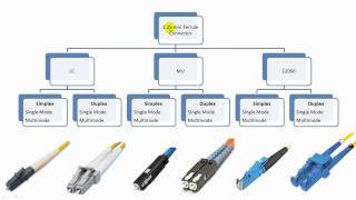 Fiber Optic Connector Types Explained in Details [upl. by Aurthur]