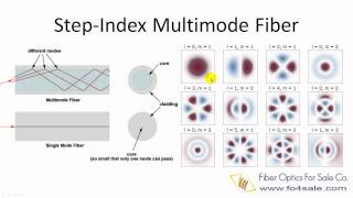 What is Multimode Optical Fiber [upl. by Kelwunn]