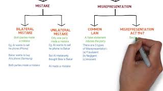 Contract Law  Chapter 6 Vitiating Factors Degree  Year 1 [upl. by Dachi]