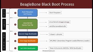 Embedded Linux Booting Process MultiStage Bootloaders Kernel Filesystem [upl. by Namlas]