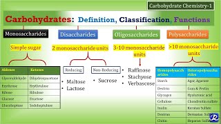 1CarbohydratesDefinition Classification Functions  Carbohydrate Chemistry 1 Biochemistry [upl. by Eatnuahc]