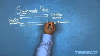 Singlemode Fiber vs Multimode Fiber [upl. by Ib180]