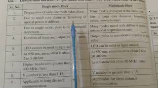 Difference between single and multi mode fibre [upl. by Nitfa669]