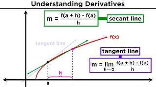 What is a Derivative Deriving the Power Rule [upl. by Wolfe]